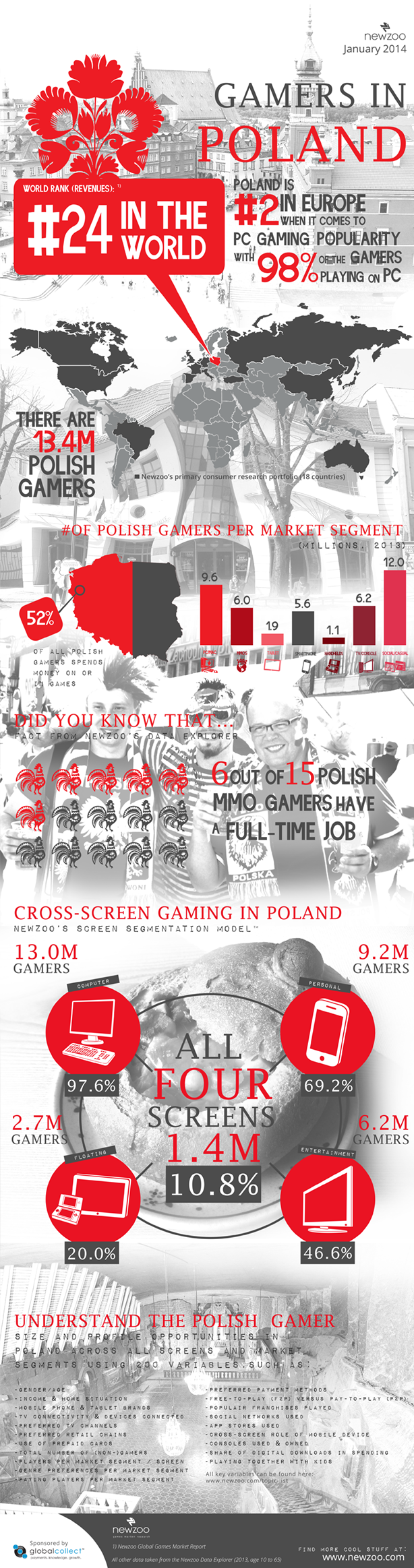 W Polsce gra 13,4 miliona osób