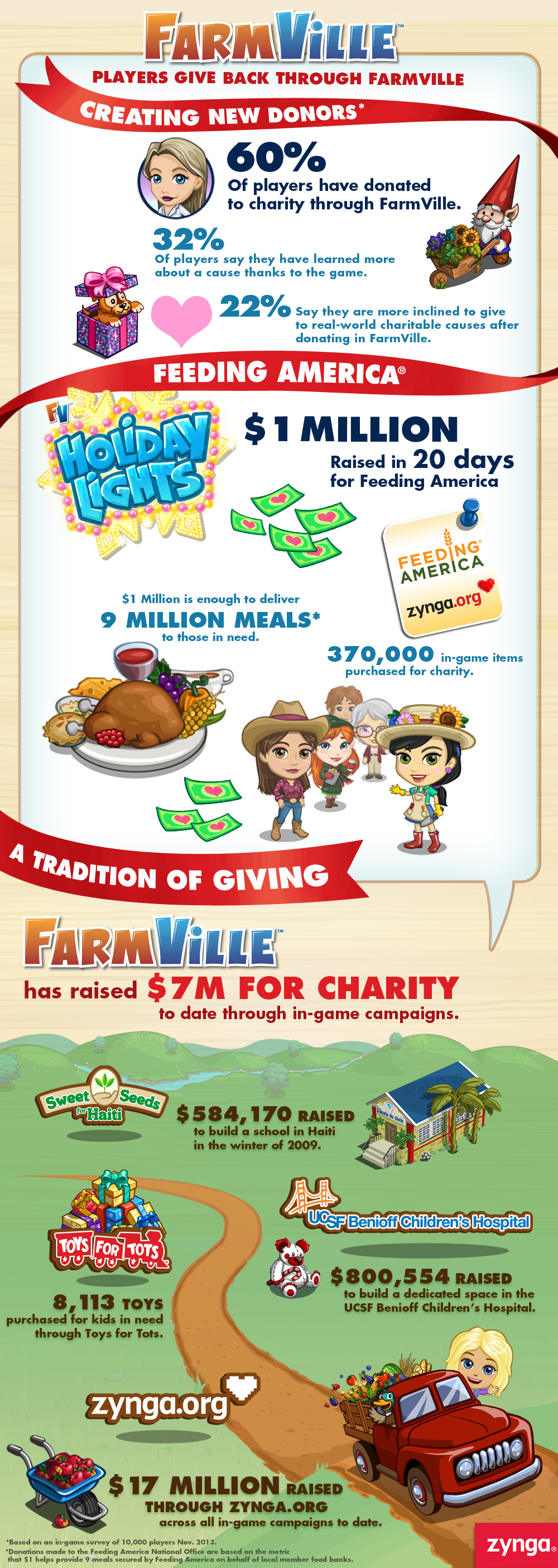 FarmVille_Charity_Infographic_Final
