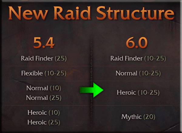 nowa struktura raidów