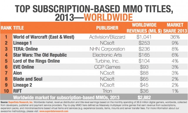10 najwięcej zarabiających (płatnych) gier MMO