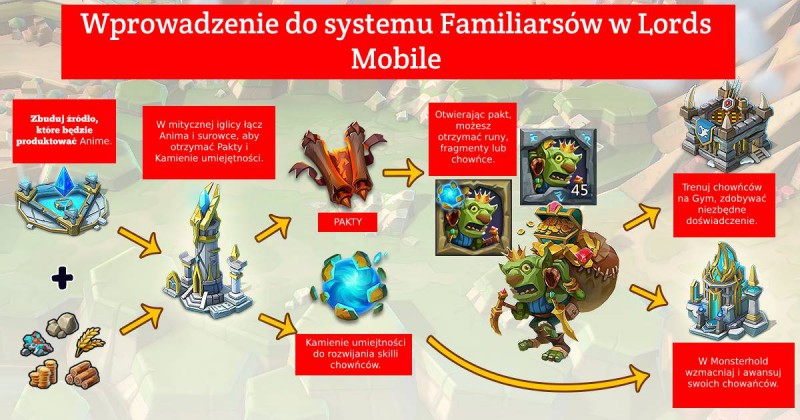 Lords Mobile: Familiars (chowańce) – poradnik, jakie wybrać i które są najlepsze?