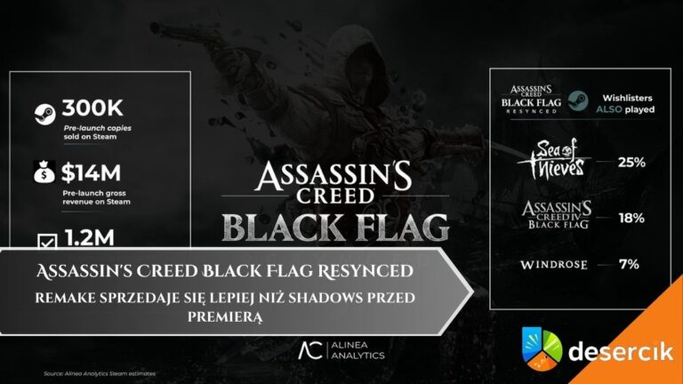 Assassin&rsquo;s Creed Black Flag Resynced już podbija Steam. Remake sprzedaje się lepiej niż Shadows przed premierą